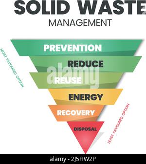 Il concetto di gestione dei rifiuti solidi è un'illustrazione vettoriale della gestione zero dei rifiuti nelle famiglie per la prevenzione, la riduzione, il riutilizzo, il recupero, l'energia, an Illustrazione Vettoriale