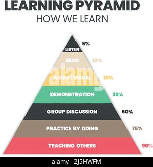 Il vettore infografico della piramide di apprendimento si riferisce al cono o al rettangolo che gli studenti ricordano il by10% di ciò che leggono come passivo. Vettore Illustrator Illustrazione Vettoriale