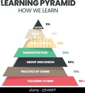 Il vettore infografico della piramide di apprendimento si riferisce al cono o al rettangolo che gli studenti ricordano il by10% di ciò che leggono come passivo. Vettore Illustrator Illustrazione Vettoriale