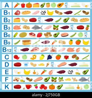 Una tabella con vitamine e cibo che li contiene. Illustrazioni cartoni animati piatte. Infografica, cibo sano, cibi sani, dieta. Illustrazione vettoriale a colori Illustrazione Vettoriale