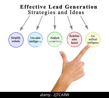 Cinque metodi per una generazione efficace di lead Foto Stock