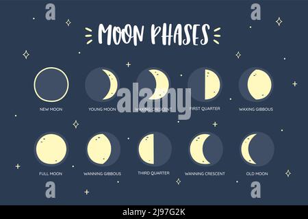 Set di icone fasi lunari. Fasi lunari con titoli descrittivi. Calendario lunare. Luna Nuova, Luna piena, Mezzaluna di ceretta, Gibobous di ceretta, Gibous di concia, Wann Illustrazione Vettoriale