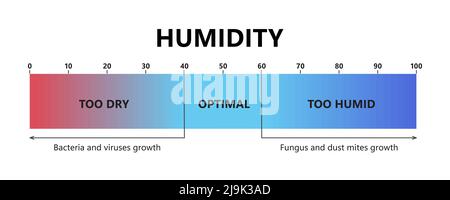 Livello di umidità. Umidità interna ottimale, aria troppo secca e troppo umida. Scala gradiente qualità dell'aria. Comode condizioni microclima. Vettore Illustrazione Vettoriale