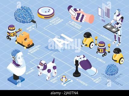 Diagramma di flusso isometrico con intelligenza artificiale con simboli di rischi e benefici del robot illustrazione vettoriale Illustrazione Vettoriale