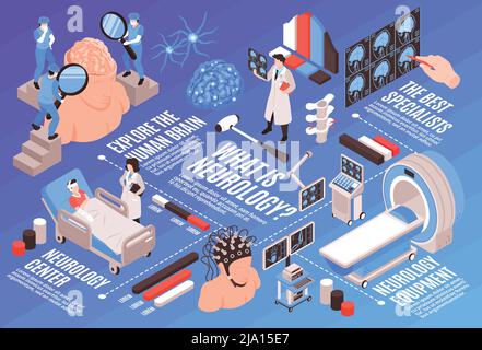 Neurologia diagramma di flusso isometrico con centro medico funzioni cerebrali umane specialisti di ricerca pazienti esami mri trattamento illustrazione vettoriale Illustrazione Vettoriale