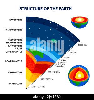 Struttura della terra e dell'atmosfera Poster informativo con crosta di crosta di crosta di crosta di crosta di crosta di troposfera stratosfera mesosfera strato di esosfera di termosfera Illustrazione Vettoriale