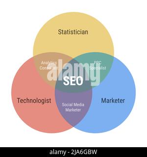 Diagramma SEO venn con 3 cerchi sovrapposti. Tecnologo, statistico e marketing. Consulente di analisi, specialista PPC, marketing di social media. FLA Illustrazione Vettoriale