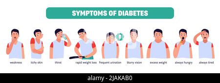 Sintomi del diabete con carattere maschile e didascalie di testo su sfondo bianco illustrazione vettoriale piatta Illustrazione Vettoriale