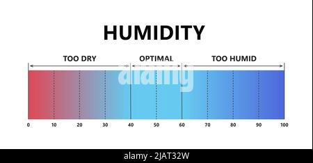 Livello di umidità. Umidità interna ottimale, aria troppo secca e troppo umida. Scala gradiente qualità dell'aria. Comode condizioni microclima. Vettore Illustrazione Vettoriale