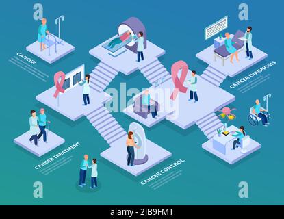 Controllo del cancro Centro oncologico concetto isometrico con mri scansione di laboratorio prove diagnosi illustrazione del vettore di trattamento Illustrazione Vettoriale