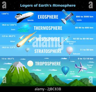 Terra strati di atmosfera infografica grafico con troposfera stratosfera mesosfera sfera esosfera natura velivolo vettore illustrato Illustrazione Vettoriale