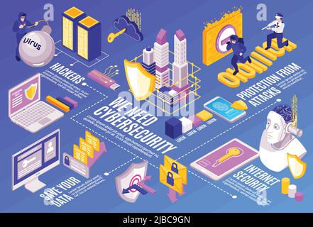 Isometrica cibersicurezza composizione orizzontale con icone di strumenti elettronici personaggi umani e diagramma di flusso con didascalie di testo vettore illustratio Illustrazione Vettoriale
