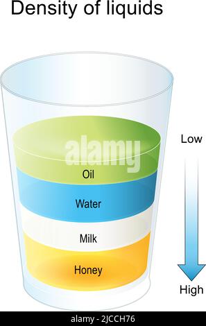 Liquidi di densità. Strati di fluidi separati. Miele e latte ad alta densità, acqua e olio a bassa densità. Un vetro contenente vari liquidi colorati Illustrazione Vettoriale