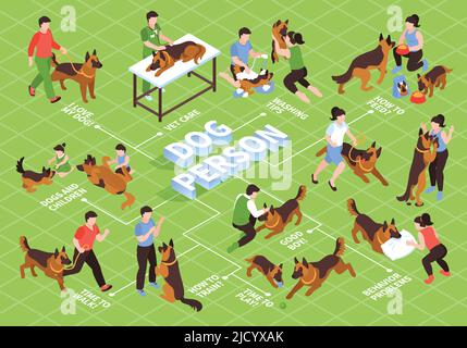 Diagramma di flusso isometrico del cane di un giorno con maestri del cane e addestratori personaggi umani con animali e illustrazione vettoriale di testo Illustrazione Vettoriale