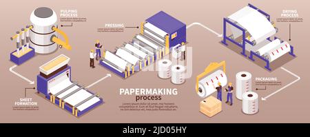 Processo di fabbricazione della carta Inografia isometrica striscione stretto dalla spappatura alla pressatura essiccazione foglio formazione illustrazione vettoriale imballaggio Illustrazione Vettoriale