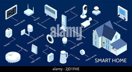 Diagramma di flusso dell'infografica isometrica per la casa intelligente con riscaldatore per l'illuminazione pulizia robot videofonino telecamera di sicurezza pannello principale illustrazione vettoriale Illustrazione Vettoriale