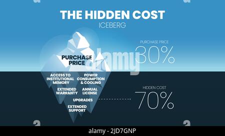 Il costo nascosto iceberg del 30% del prezzo di acquisto è subacqueo come le tasse annuali di licenza, aggiornamento, supporto di servizio, consumo, un Illustrazione Vettoriale