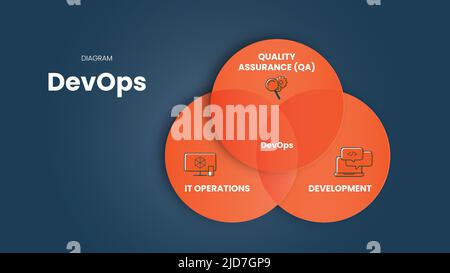 Il modello di presentazione infografica nel concetto DevOps consiste nel combinare sviluppo software (Dev), controllo qualità (QA) e operazioni IT (Ops) per abbreviare Illustrazione Vettoriale