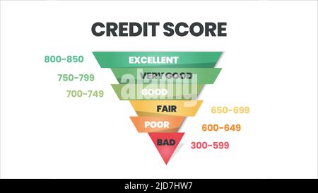 Punteggio di credito modello di classifica in 6 livelli di dignità cattivo, povero, equo, buono, molto buono, ed eccellente icona nell'illustrazione vettoriale. Vettore di classificazione. Illustrazione Vettoriale