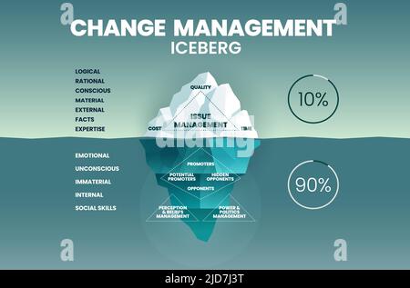 Il vettore di illustrazione di iceberg di gestione del cambiamento ha problemi di gestione in termini di tempo, qualità e costo. Il subacqueo è nascosto inconscio invisibile fatto Illustrazione Vettoriale