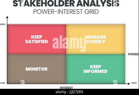 Un'illustrazione vettoriale della matrice di analisi stakeholder è un passaggio nella gestione stakeholder per supportare l'analisi tra alimentazione e rete di interesse f Illustrazione Vettoriale