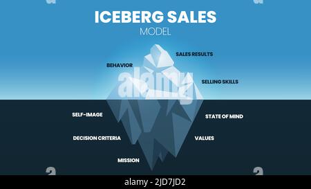 Un vettore dell'infografica del modello di vendita dell'iceberg ha un comportamento, un risultato e delle abilità di vendita sulla superficie. Il subacqueo nascosto ha auto-immagine, stato Illustrazione Vettoriale