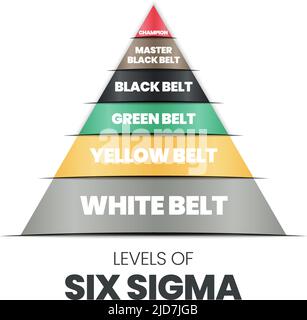 Un'infografica vettoriale in forma piramidale o triangolare di livelli di sigma che è una metodologia di miglioramento continuo ha bianco, giallo, verde, nero, Illustrazione Vettoriale