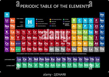 Tabella periodica degli elementi chimici grafico illustrazione vettore multicolore 118 elementi in lingua inglese Illustrazione Vettoriale
