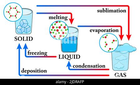 Gli stati dell'acqua della fase della materia. Cambiamento di stato per diagramma acqua. Modifica dello stato della materia da solido, liquido e gas a causa della temperatura Illustrazione Vettoriale