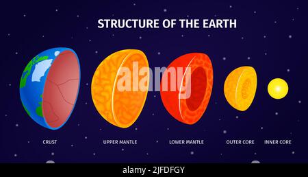 Sfondo infografico della struttura interna della terra con crosta inferiore e superiore mantello esterno e nucleo interno isometrico del vettore Illustrazione Vettoriale