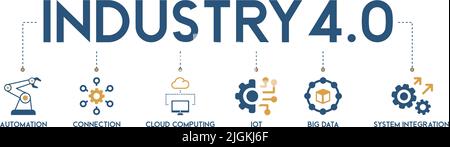 Banner del concetto di illustrazione vettoriale di icone Web del settore con icona di automazione, connessione, cloud computing, IOT, big data, e l'integrazione del sistema Illustrazione Vettoriale