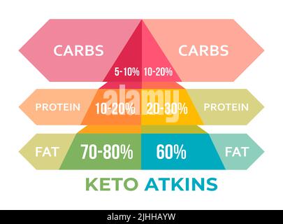 Keto vs. Diete di Atkins. Differenze, somiglianze e vantaggi. Alimentazione sana, assistenza sanitaria, concetto di dieta Foto Stock