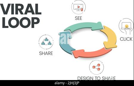 Il banner vettoriale con le icone nel concetto di Viral Loop ha 4 passaggi da analizzare, come vedere, fare clic, progettare per condividere e condividere. Banner di marketing dei contenuti Illustrazione Vettoriale