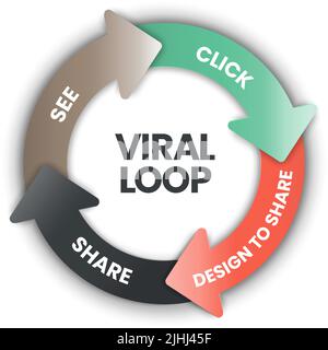 Il banner vettoriale con le icone nel concetto di Viral Loop ha 4 passaggi da analizzare, come vedere, fare clic, progettare per condividere e condividere. Banner di marketing dei contenuti Illustrazione Vettoriale