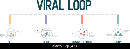 Il banner vettoriale con le icone nel concetto di Viral Loop ha 4 passaggi da analizzare, come vedere, fare clic, progettare per condividere e condividere. Banner di marketing dei contenuti Illustrazione Vettoriale