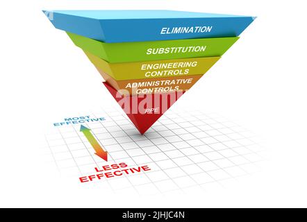 Diagramma della gerarchia dei controlli. Gestione dei rischi o dei rischi professionali sul luogo di lavoro. 3D illustrazione. Foto Stock