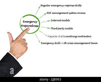 Sei componenti della preparazione alle emergenze Foto Stock