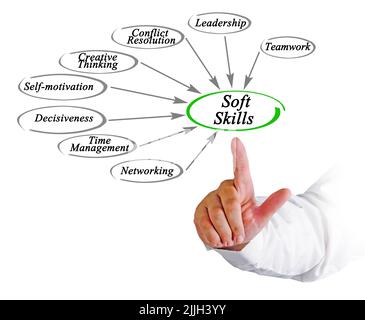 Uomo che presenta otto abilità morbide Foto Stock