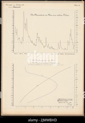 Todt, riprogettazione dell'impianto militare, di chiusura e di alimentazione nel Weser vicino a Münden. Concorso Schinkel 1909 (19 marzo 1909): Bancarelle d'acqua e curva del volume d'acqua del Weser. Diagrammi. Inchiostro, inchiostro colorato su carta, 69,8 x 50,8 cm (compresi i bordi di scansione) Todt : Umgestaltung der Wehr-, Schleusen- und Kraftanlage in der Weser, Hann. Münden. Schinkelwettbewerb 1909 Foto Stock