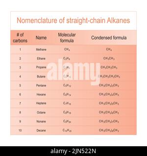 Tabella della nomenclatura degli alcani a catena lineare - dal metano al decano. Educazione chimica organica - arancione. Illustrazione Vettoriale