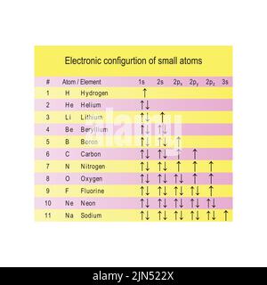 Tabella che mostra la configurazione orbitale elettronica degli atomi più piccoli - idrogeno a sodio - colore rosa e giallo. Illustrazione Vettoriale