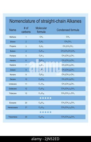 Tabella della nomenclatura degli alcani a catena lineare - dal metano al decano. Educazione chimica organica - arancione. Illustrazione Vettoriale