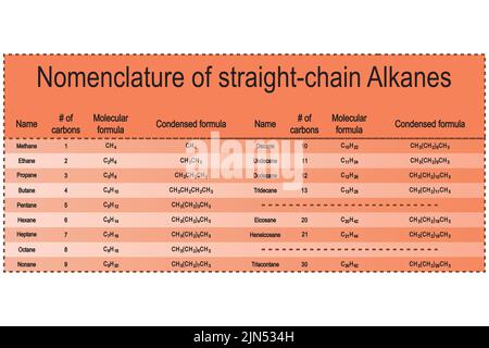 Tabella della nomenclatura degli alcani a catena lineare - dal metano al tridecano. Educazione chimica organica - arancione. Illustrazione Vettoriale