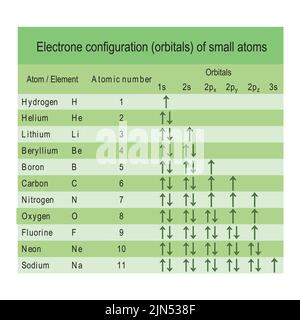 Tabella che mostra la configurazione orbitale elettronica degli atomi più piccoli - da idrogeno a sodio - colore verde. Illustrazione Vettoriale
