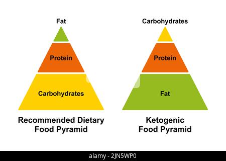 Piramide alimentare dietetica consigliata e piramide alimentare chetogenica. Grafico semplificato della diversa distribuzione di carboidrati, proteine e grassi. Foto Stock