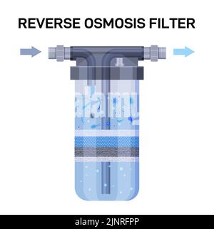 Strati del filtro dell'acqua. Sistema ad osmosi inversa per la purificazione, la pulizia e la sanificazione dell'acqua da particelle di polvere e microbi. Infografica vettoriale Illustrazione Vettoriale