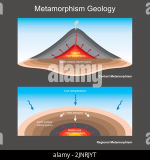 geologia del metamorfismo. illustrazione per spiegare l'educazione geologica il metamorfismo degli strati di pietra. Illustrazione Vettoriale