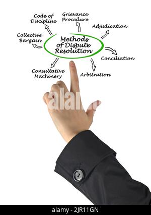 Sette metodi di risoluzione delle controversie Foto Stock