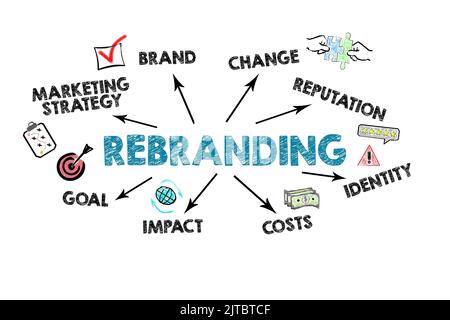 Rebranding. Strategia di marketing Brand Change Reputation costi di identità impatto obiettivo. Grafico in bianco. Foto Stock