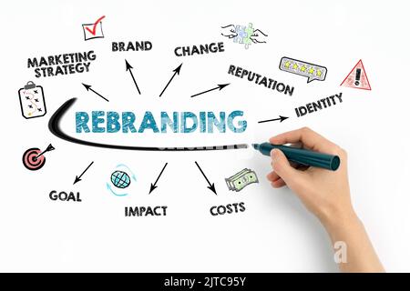 Rebranding. Strategia di marketing Brand Change Reputation costi di identità impatto obiettivo. Grafico con parole chiave Foto Stock